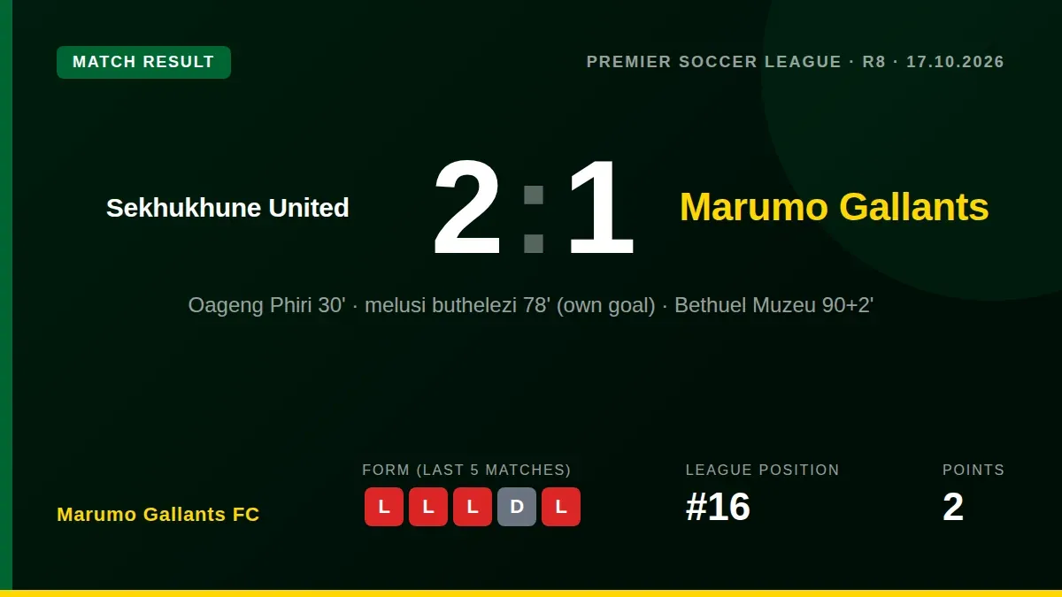 Marumo Gallants FC's hopes of moving clear of the relegation places were severely damaged by a winning goal in added time...