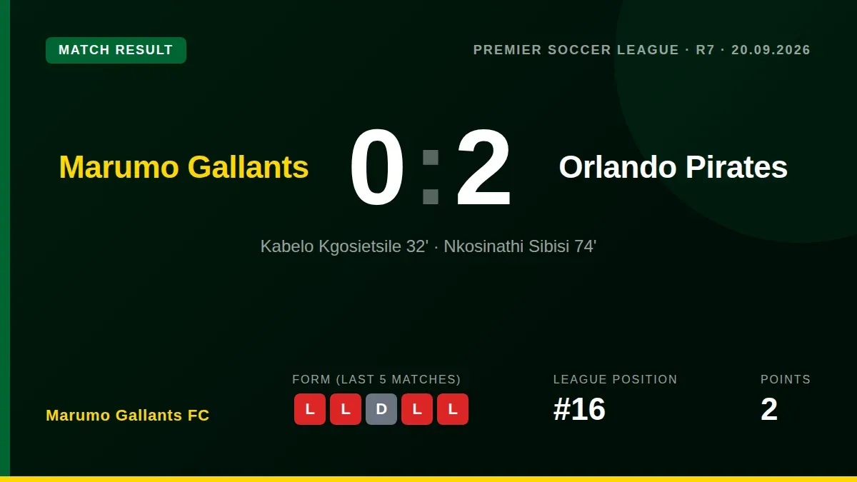 Marumo Gallants FC's winless start to the season continued with a 2-0 defeat to Orlando Pirates, leaving them bottom of...