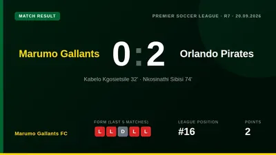 Marumo Gallants FC's winless start to the season continued with a 2-0 defeat to Orlando Pirates, leaving them bottom of...