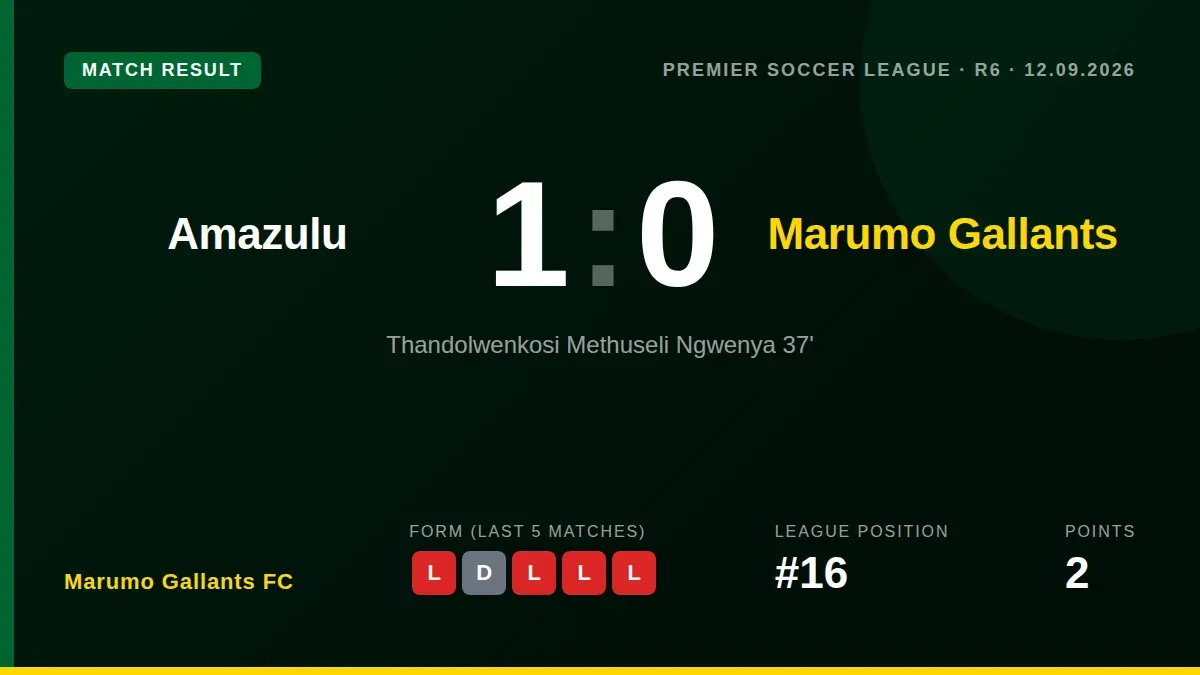 Marumo Gallants FC suffered a 1-0 defeat to Amazulu at Princess Magogo Stadium, extending their winless start to the...