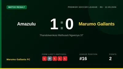 Marumo Gallants FC suffered a 1-0 defeat to Amazulu at Princess Magogo Stadium, extending their winless start to the...
